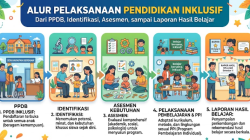 Alur Pelaksanaan Pendidikan Inklusif: Dari PPDB, Identifikasi, Asesmen, sampai Laporan Hasil Belajar