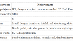 Download RPP IPA Fase C Kelas XII: Benda dan Perubahan Wujud, Lengkap dengan LKPD dan Asesmen