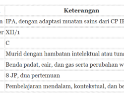 Download RPP IPA Fase C Kelas XII: Benda dan Perubahan Wujud, Lengkap dengan LKPD dan Asesmen